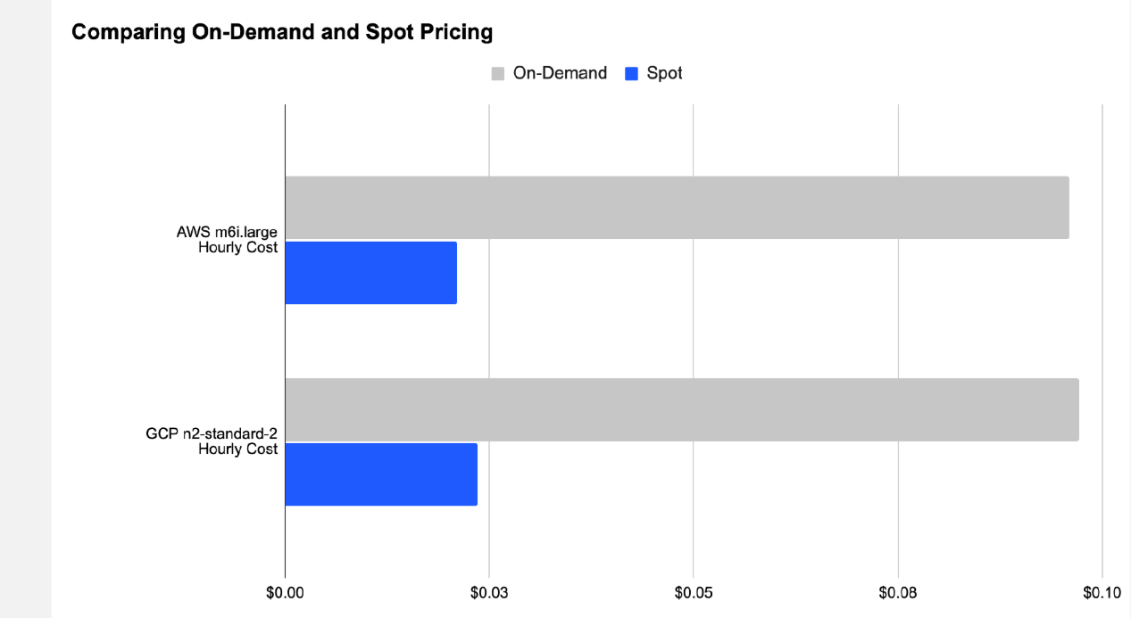 spot instances